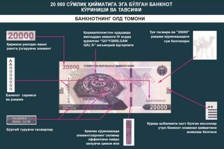 20 000 сумлық жаңа купюрада Қарақалпақстанның тарийхы сәўлеленеди