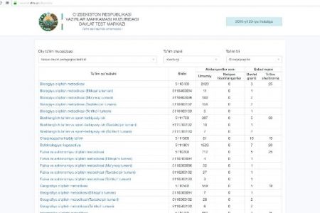 Мәмлекетлик тест орайының сайтында барлық тест тапсырыўшылардың жуўаплары ашық түрде жәрияланбақта