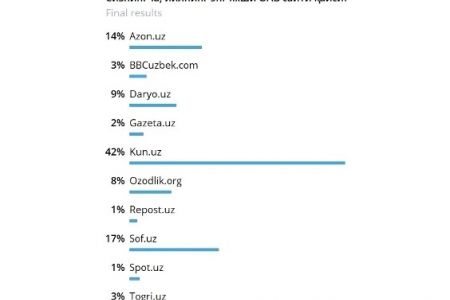 Өзбекстандағы ең жақсы интернет-басылымы анықланды