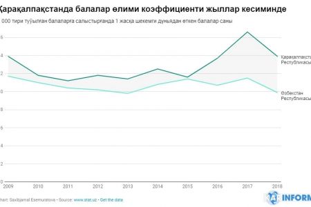 2017-жылы Қарақалпақстанда балалар өлими коэффициенти ең жоқары дәрежеге жеткен